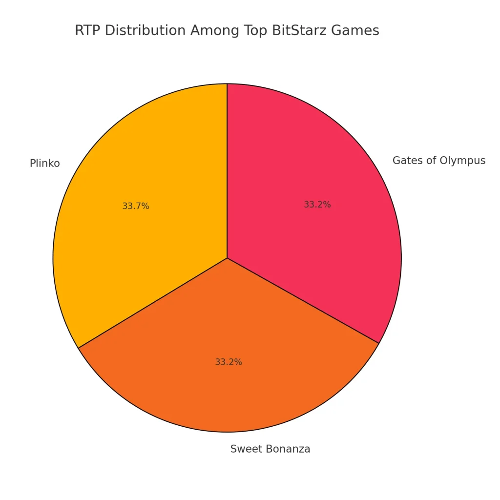 RTP Circle Chart BitStarz