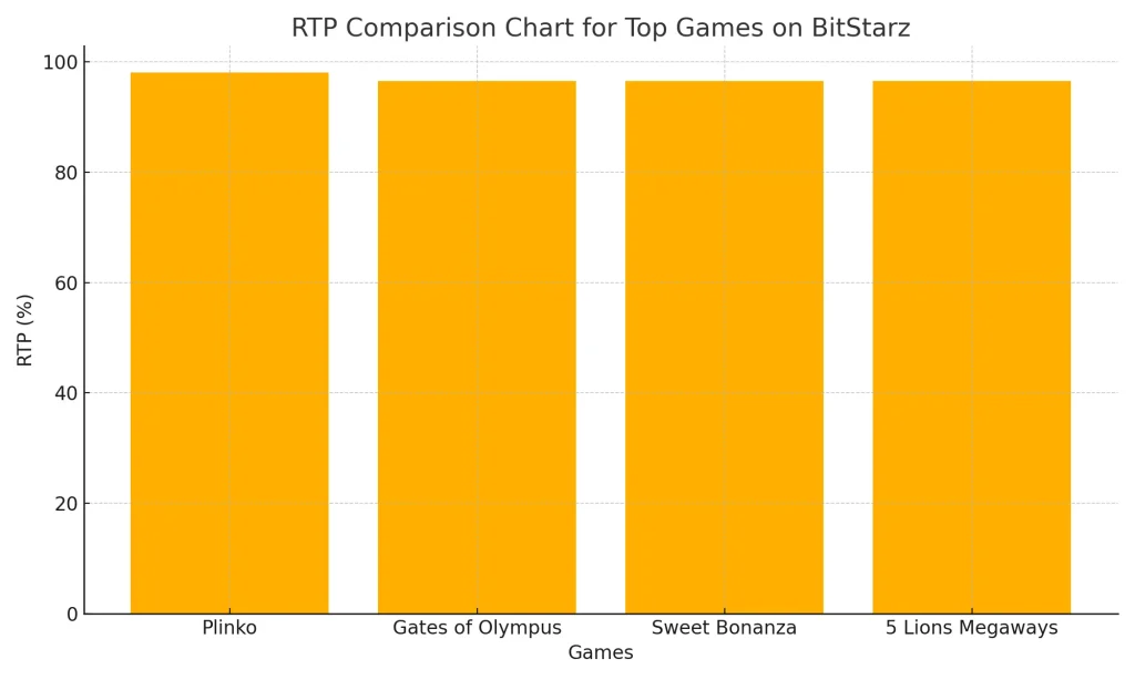 RTP Comparison Chart BitStarz