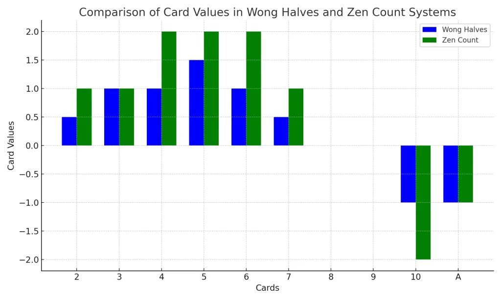 advanced card counting comparison