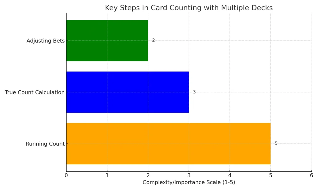 card counting steps