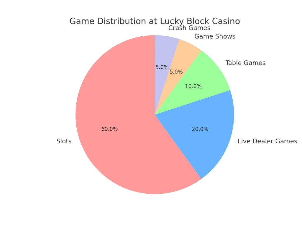 lucky block casino game distribution