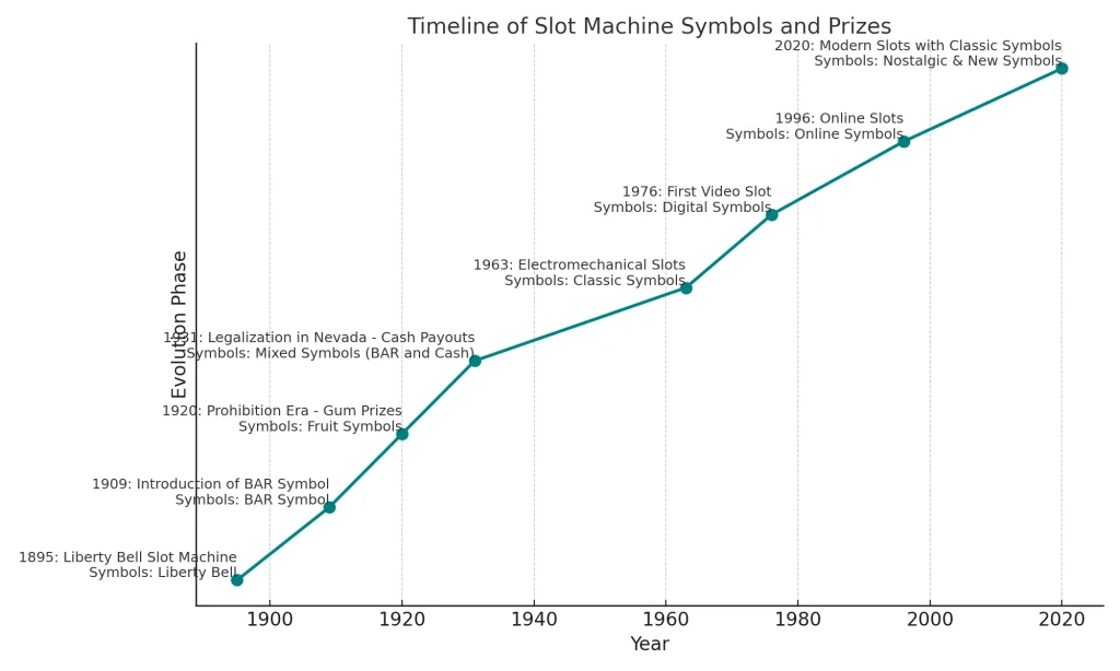 slot machine symbols timeline