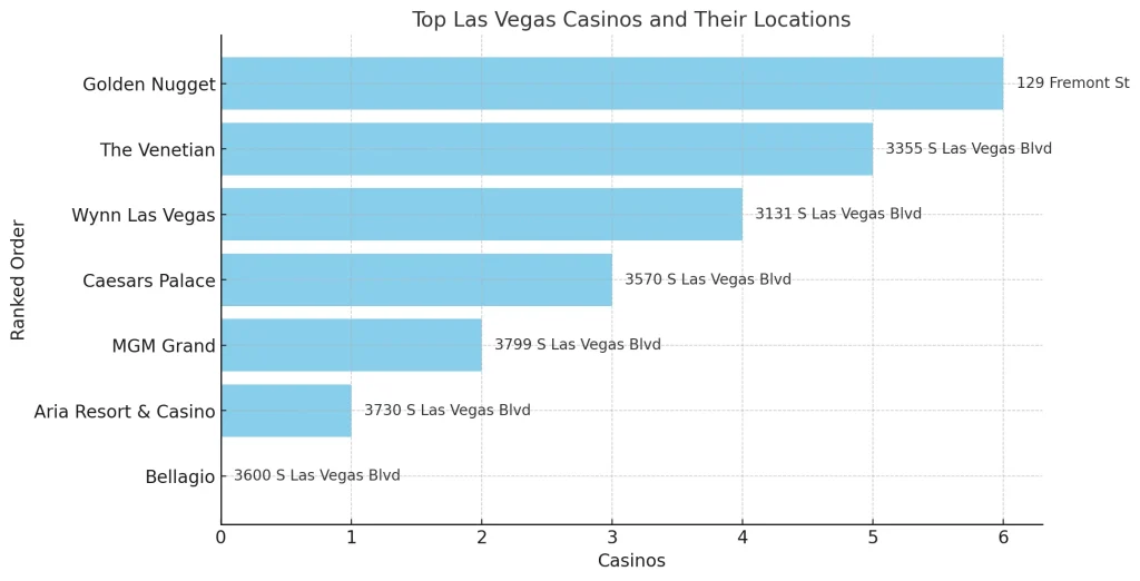 Top Las Vegas Casinos Locations